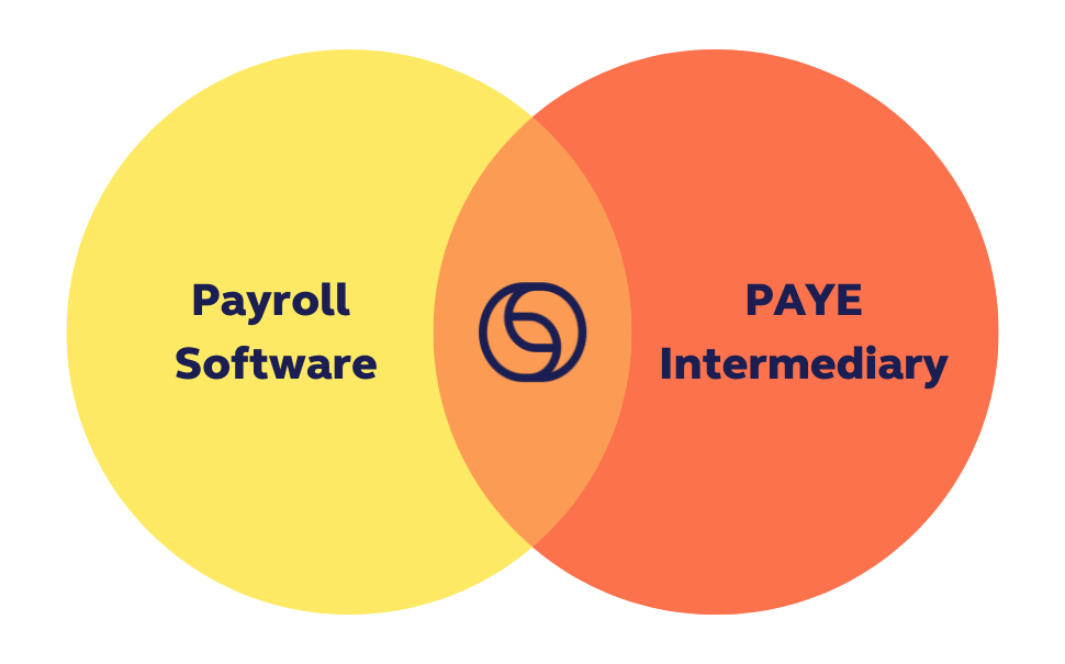 A diagram showing that Thankyou Payroll is a PAYE intermediary and payroll software provider
