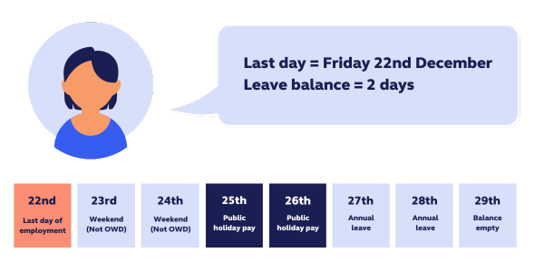 Digram showing that if an employee's leave balance extends over the public holidays, they are owed public holiday pay too.