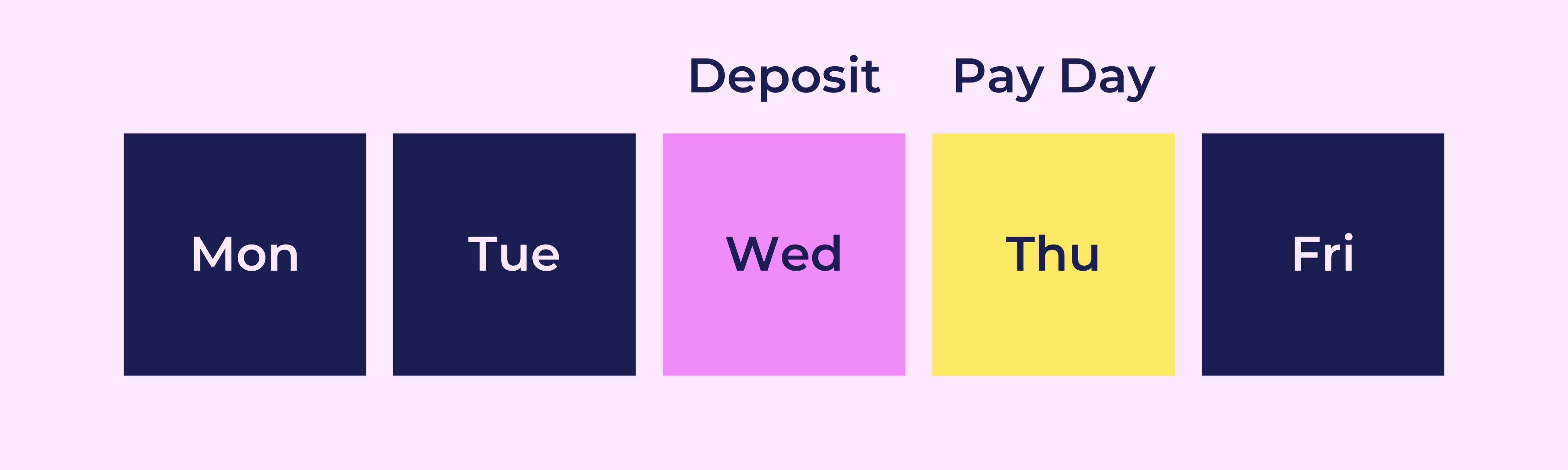 Fast Plan diagram showing the deposit on Wednesday and the pay day on Thursday
