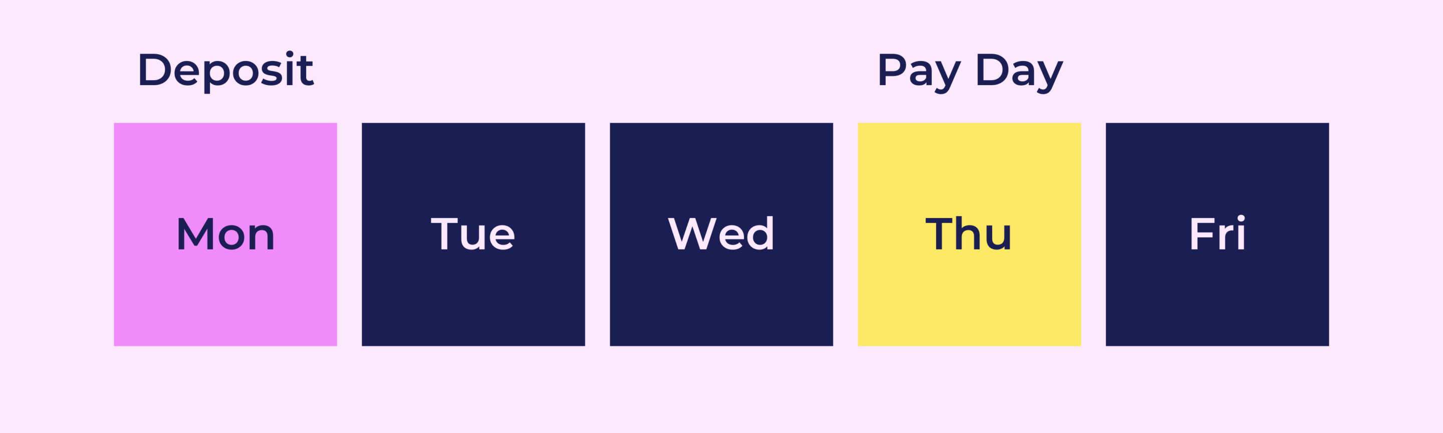 2 Day Plan diagram showing the deposit on Monday and the pay day on Thursday